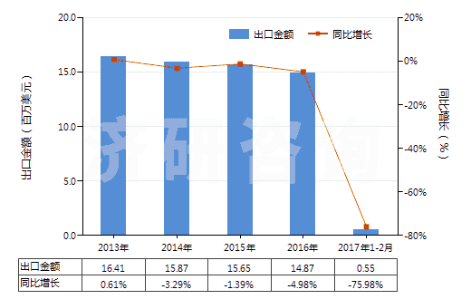 2013-2017年2月中國(guó)二氯三氟乙烷(HS29037200)出口總額及增速統(tǒng)計(jì)
